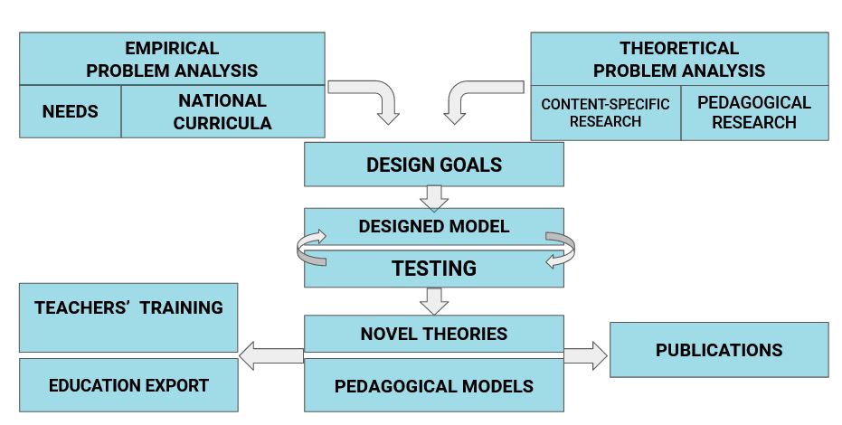 We use design-based research as a basis for our activities. It progresses through several phases, combining theoretical and practical knowledge in a systematic manner.