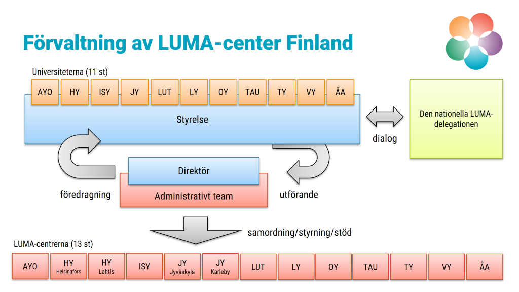 Förvaltningssystemet av LUMA-center FInland. 