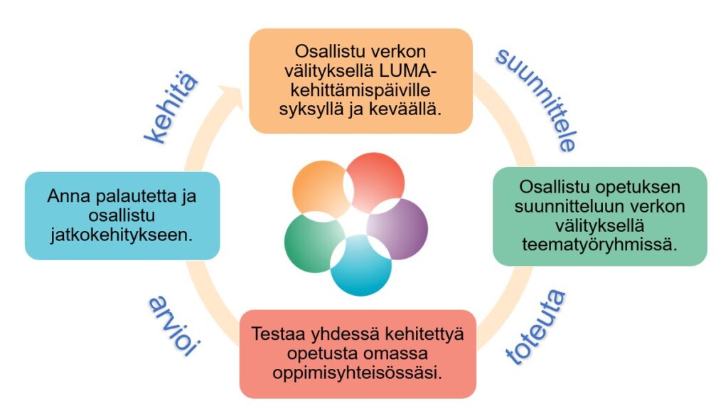 Kehittämisyhteisön toiminnan yksi sykli kuvattuna suunnittelusta toteutuksen kautta arviointiin ja kehittämiseen.